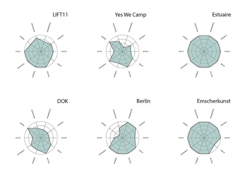 Gradientes visuales desarrollados para realizar una comparativa entre proyectos
