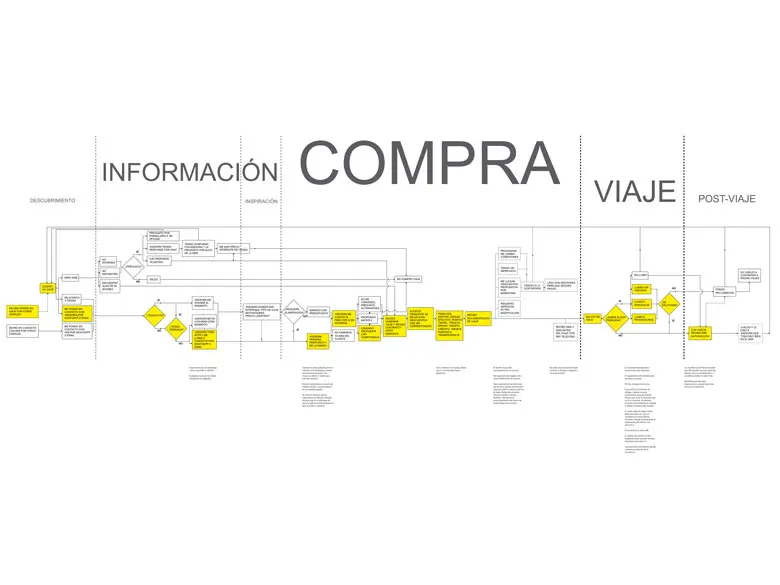 Flujograma de la experiencia de cliente y aspectos identificados en cada interacción entre Viajes Eroski y sus clientes